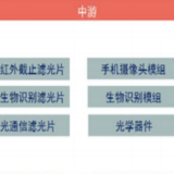 2021年精密光电薄膜行业全产业链市场供需规模分预测及投资建议规划研究预测 ...