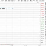 股民懵了！这只新股逆势暴涨30%，中一签赚4600多！