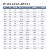 城市24小时 | 250万人挤国考“独木桥”，这座西部省份竞争最激烈 ...