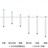 高通胀使全球经济面临风险加大