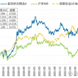 一位从业曲折，业绩突出且管理规模小的投资老将