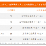 2022年全球元宇宙投融资报告：704笔融资共获868.67亿元中国诞生4只独角兽 ...