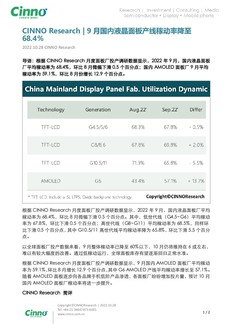 20221028CINNO Research9月国内液晶面板产线稼动率降至68.4%