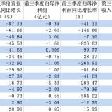 影视公司三季度大考：万达亏5亿，上海电影净利润缩水八倍 ...