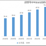2021年锂电池、锂电设备、锂电材料行业市场盈利能力研究预测及竞争战略投资 ...