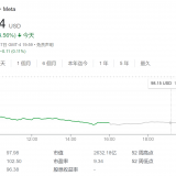 Meta“灾难性”财报引质疑！大摩首次下调其评级 目标价大砍一半 ...