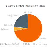 全球元宇宙2022年终盘点：704笔融资共获868.67亿元 中国诞生4只独角兽 ...