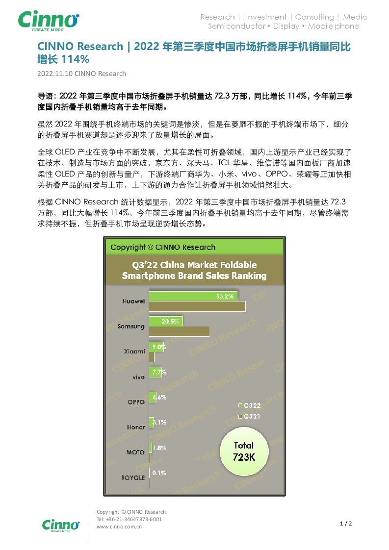 20221110CINNO Research2022年第三季度中国市场折叠屏手机销量同比增长114%