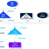 不动产私募投资基金试点面面观 — 架构与税务篇
