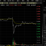 毫无征兆跳水，3000亿科技龙头一度逼近跌停，原因是它？ ...