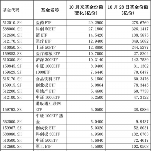 ETF增逾487亿份！“聪明钱”捕捉波动背后的机会……