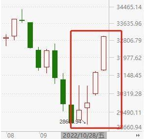 美股4周反弹超4000点！核心通胀加速上升，美加息75点已无悬念 ...