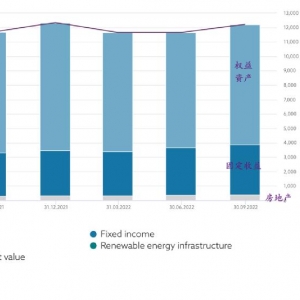 全球最大主权基金，3 季度巨亏超 3000 亿