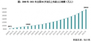 人口老龄化内生型三线城市市场周期及前景探析