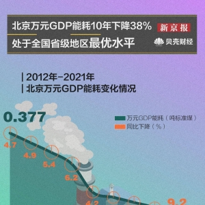 数读绿色十年|北京能耗降幅全国居首 碳排放强度全国最优水平 ...
