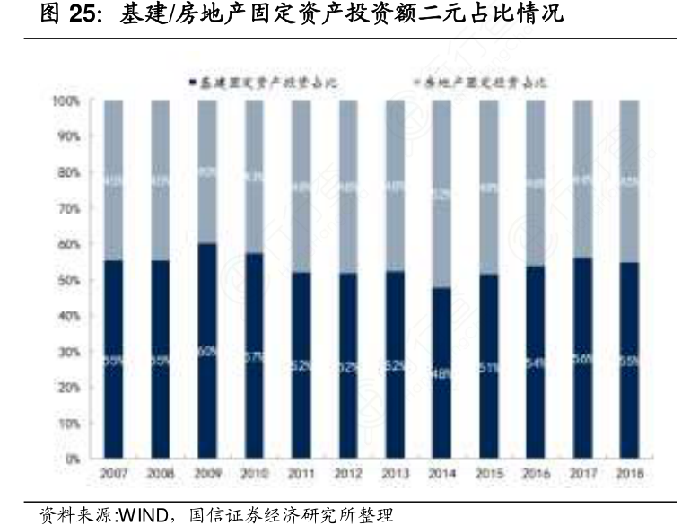 基建_房地产固定资产投资额二元占比情况