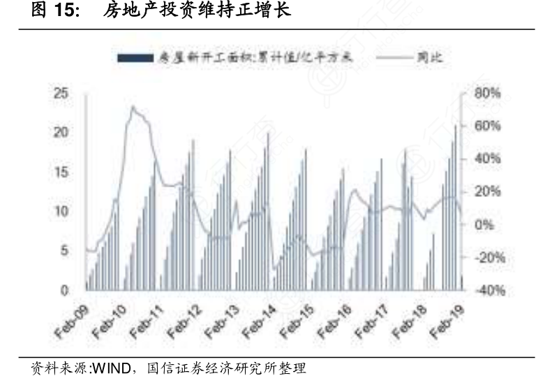 房地产投资维持正增长