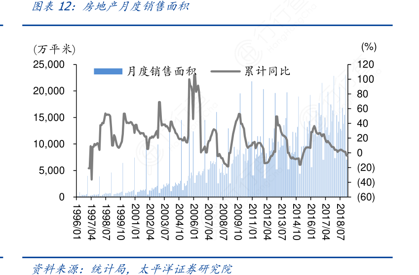 房地产月度销售面积