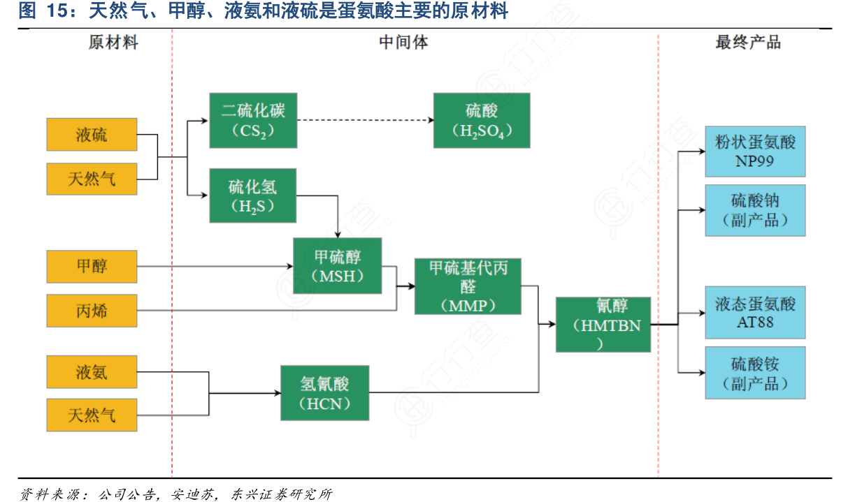 天然气、甲醇、液氨和液硫是蛋氨酸主要的原材料