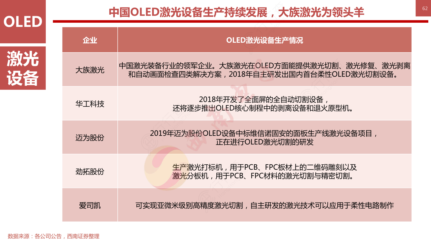OLED柔性屏行业框架-中国OLED激光设备生产持续发展，大族激光为领头羊62