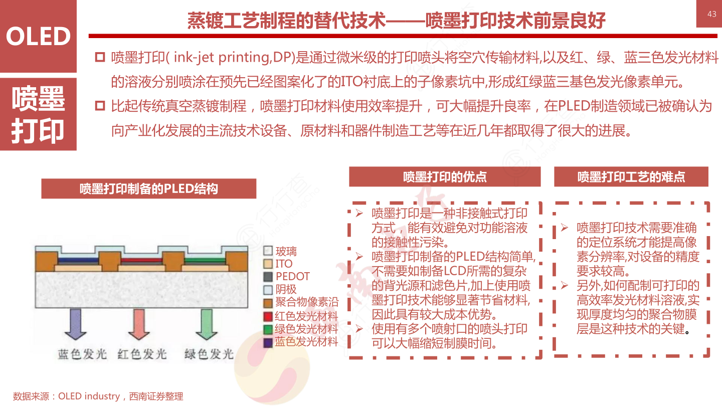 OLED柔性屏行业框架-蒸镀工艺制程的替代技术——喷墨打印技术前景良好43