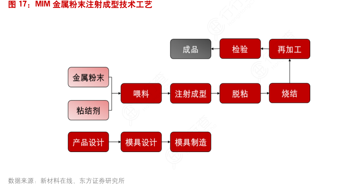 MIM金属粉末注射成型技术工艺