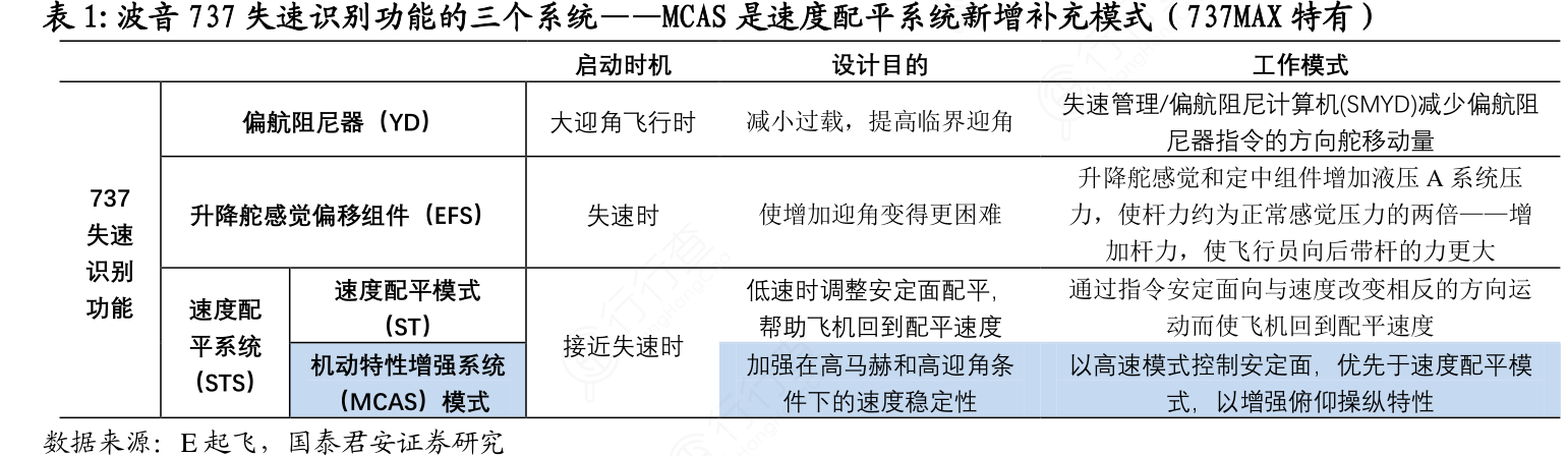 波音737失速识别功能的三个系统——MCAS是速度配平系统新增补充模式（737MAX特有）