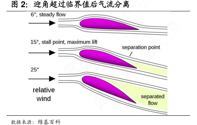 迎角超过临界值后气流分离