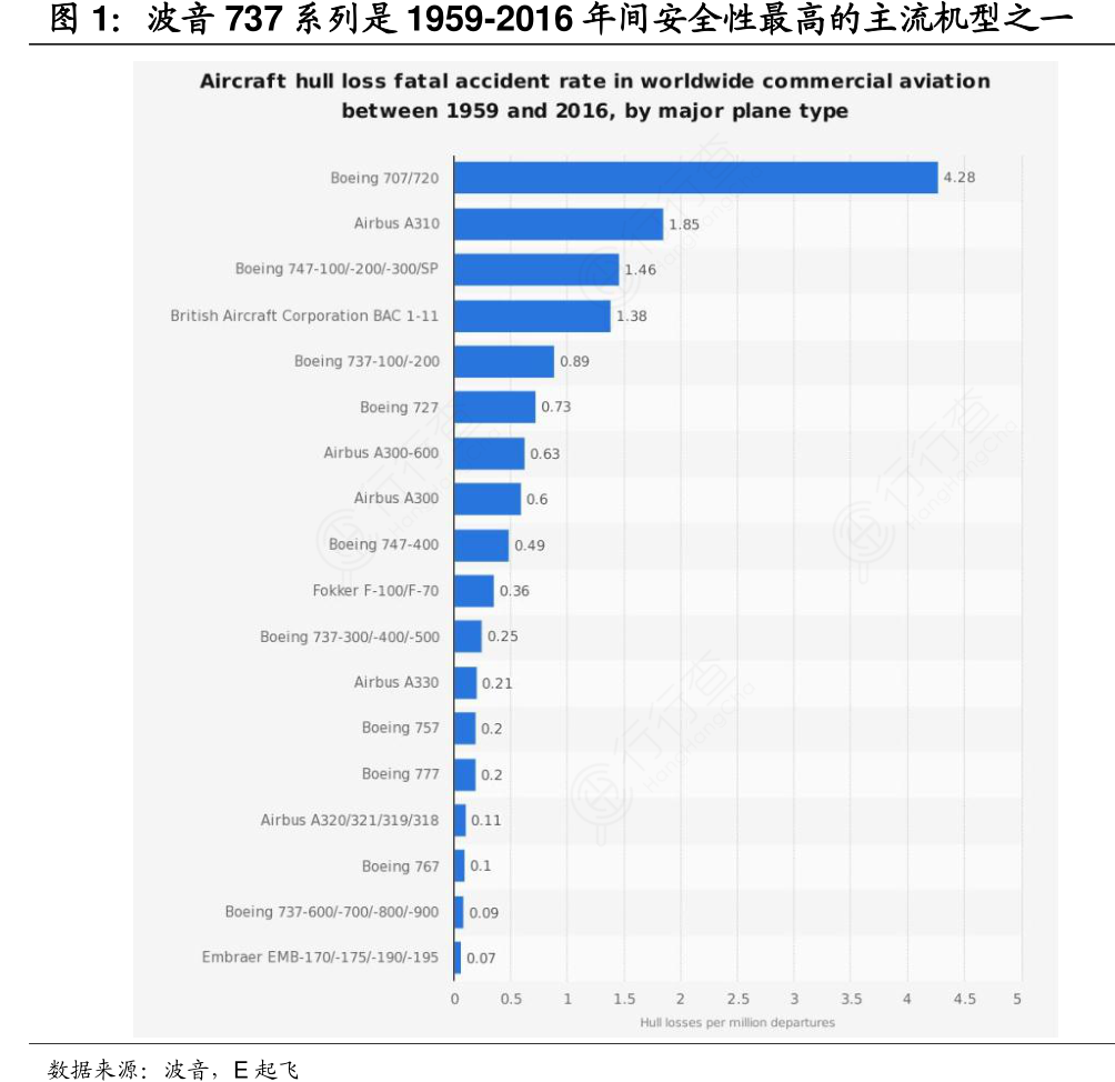 波音737系列是1959-2016年间安全性最高的主流机型之一