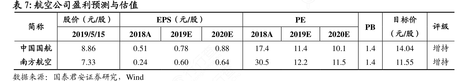 航空公司盈利预测与估值