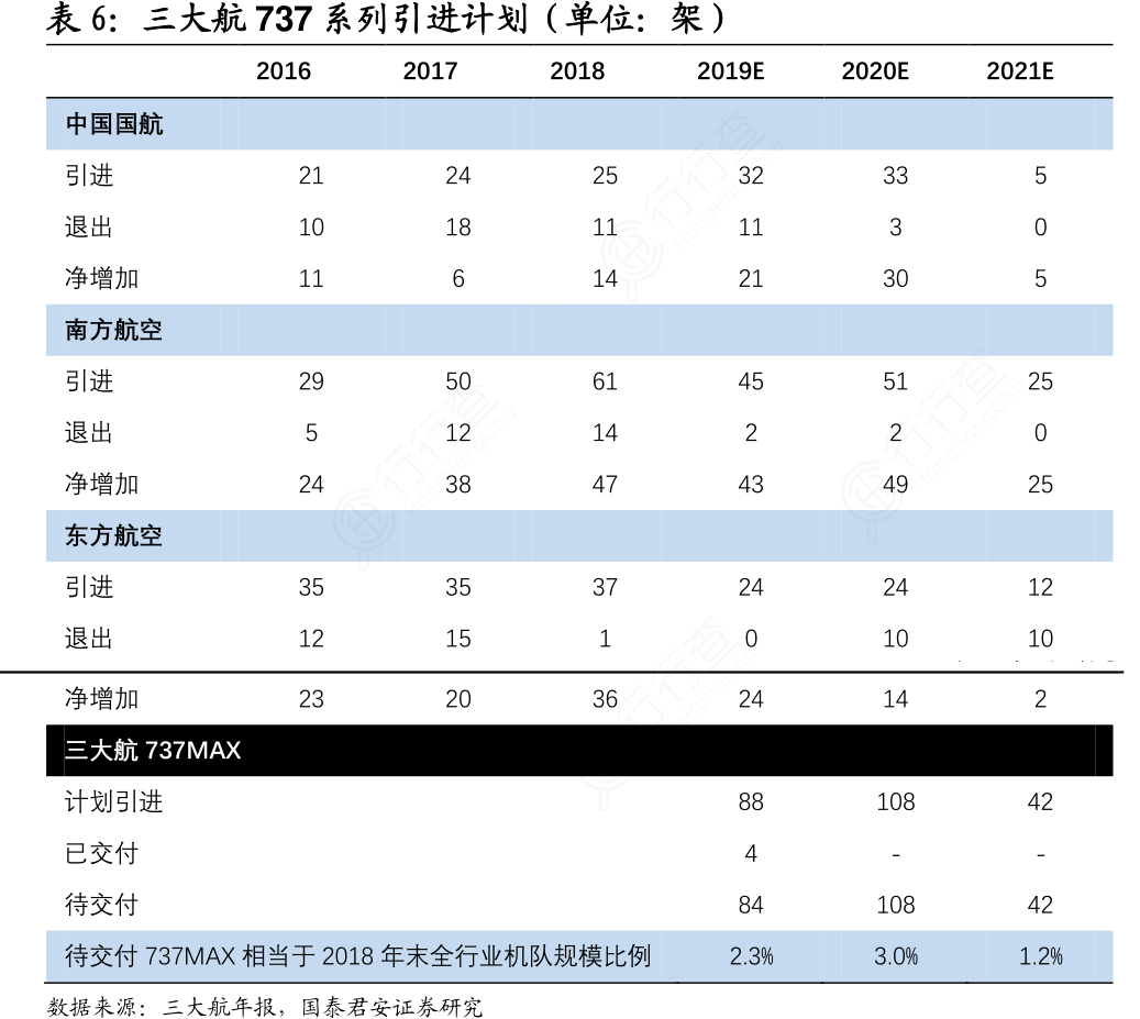 三大航737系列引进计划（单位：架）
