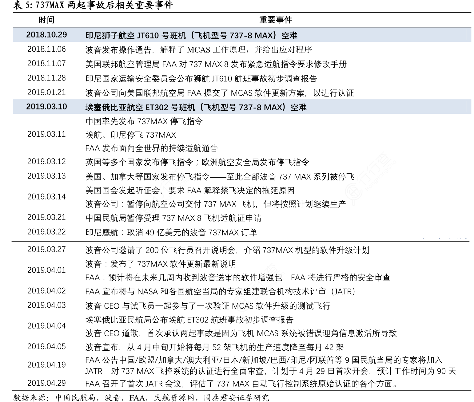 737MAX两起事故后相关重要事件