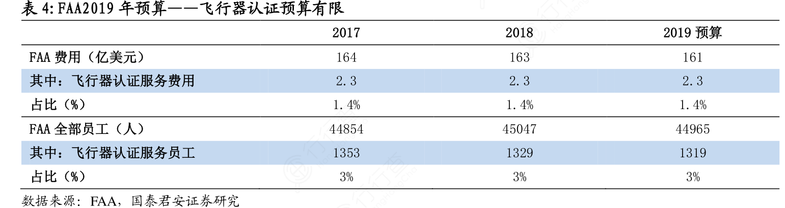FAA2019_FAA2019年预算——飞行器认证预算有限