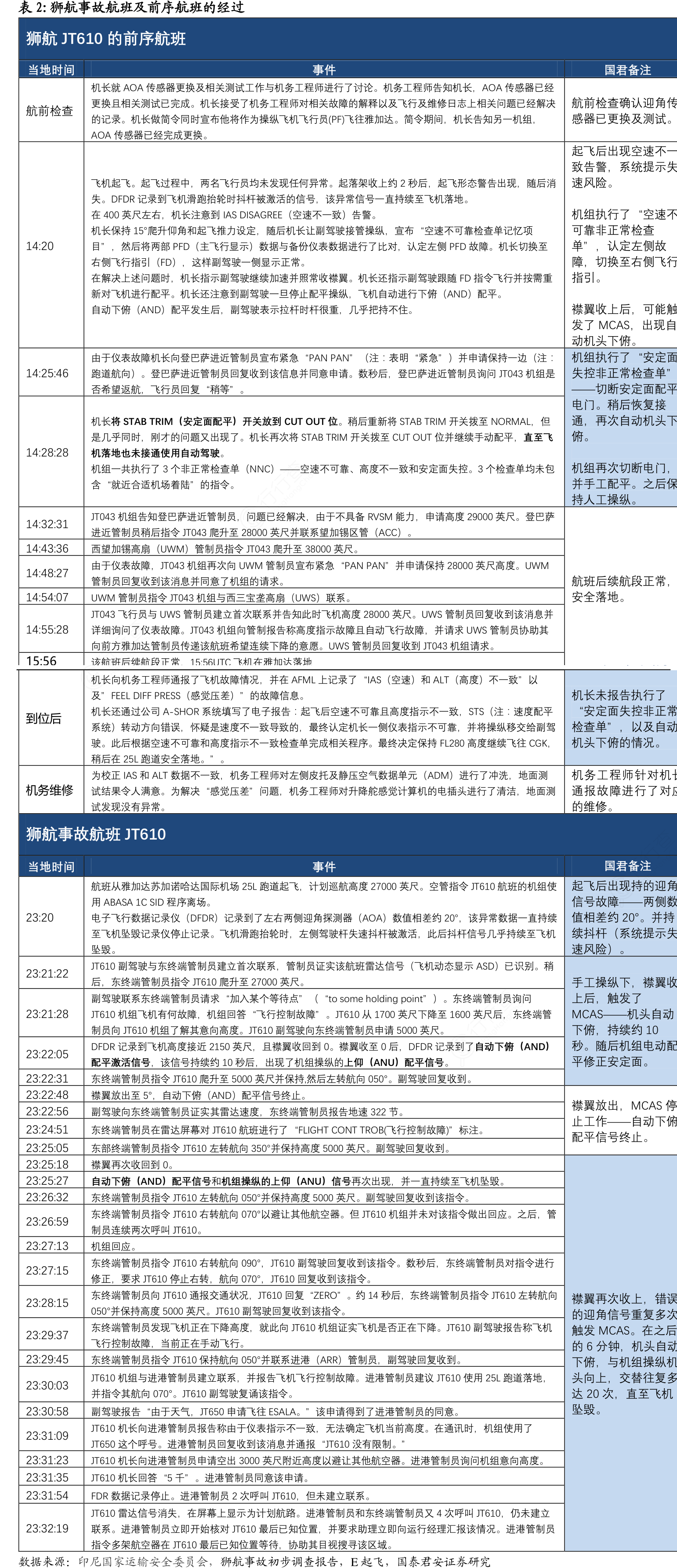 狮航事故航班及前序航班的经过