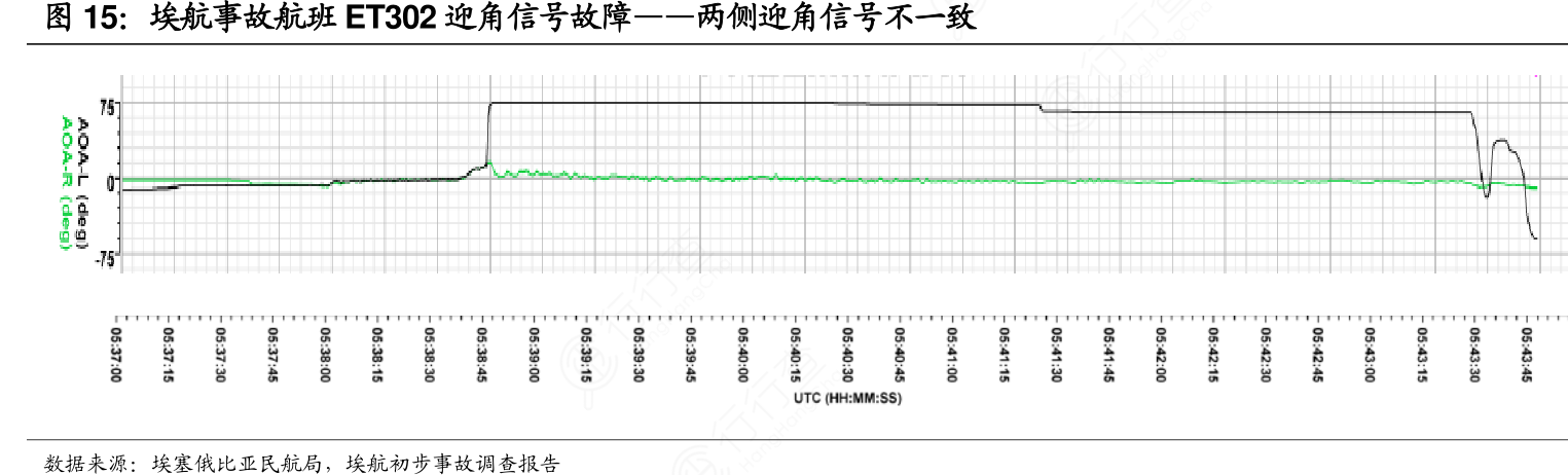 埃航事故航班ET302迎角信号故障——两侧迎角信号不一致