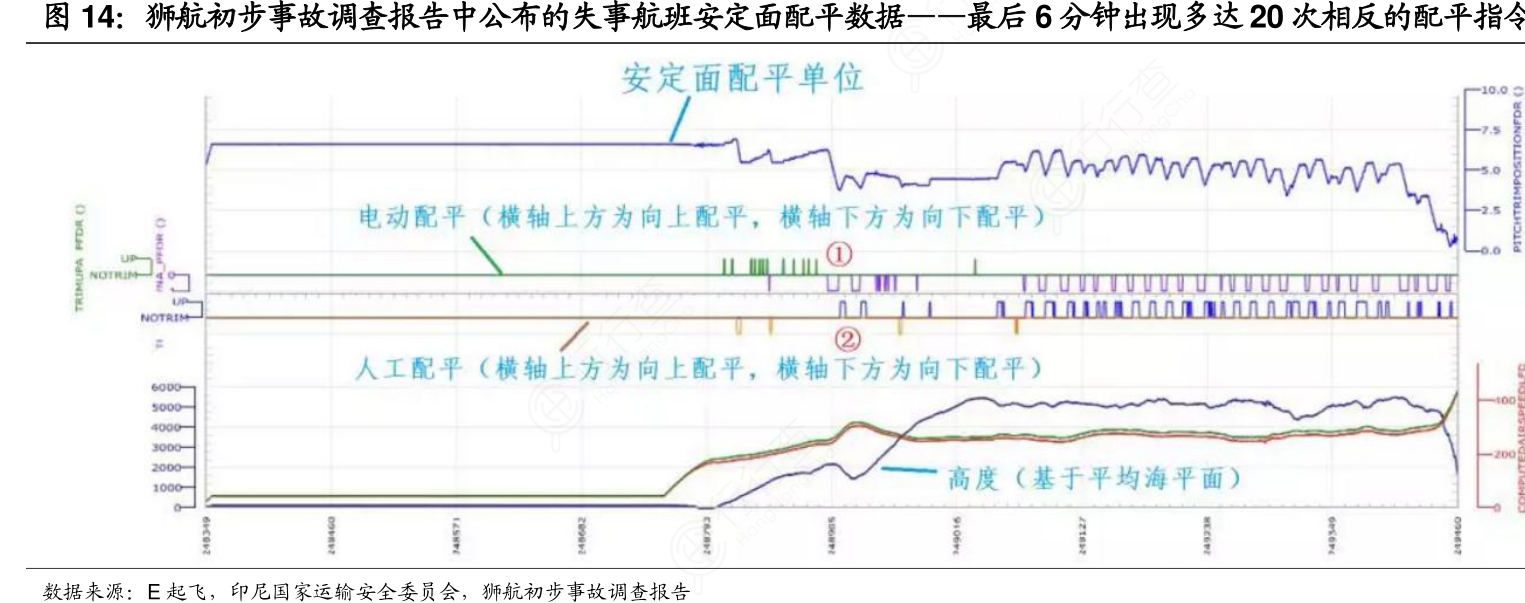狮航初步事故调查报告中公布的失事航班安定面配平数据——最后6分钟出现多达20次相反的配平指令