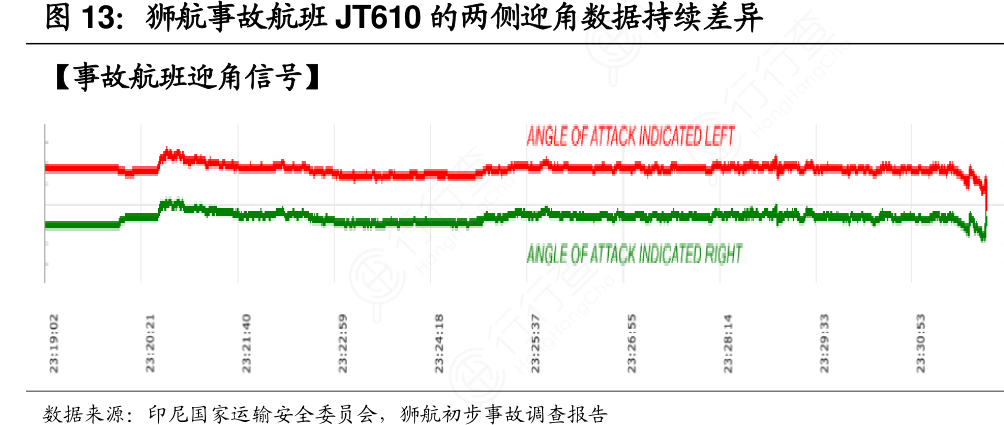 狮航事故航班JT610的两侧迎角数据持续差异