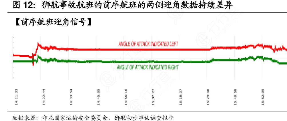 狮航事故航班的前序航班的两侧迎角数据持续差异