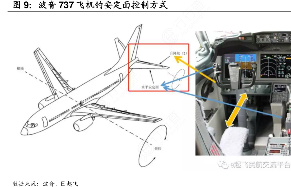 波音737飞机的安定面控制方式