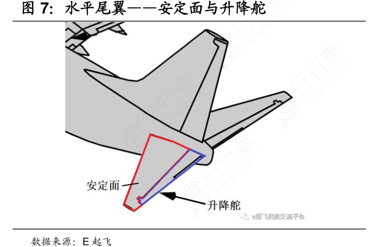 水平尾翼——安定面与升降舵