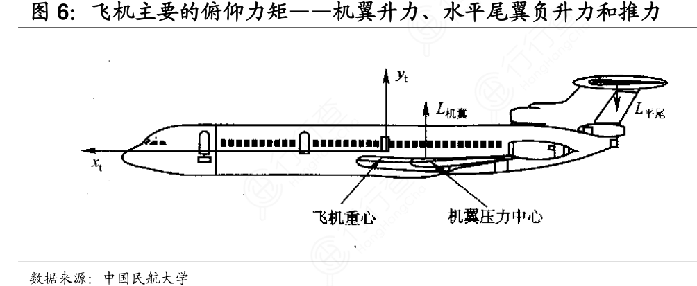 飞机主要的俯仰力矩——机翼升力、水平尾翼负升力和推力