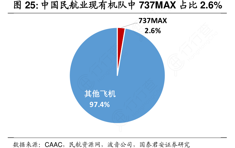 中国民航业现有机队中：中国民航业现有机队中737MAX占比2.6%