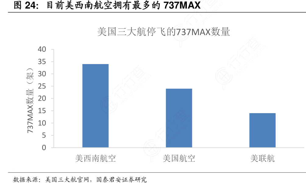 目前美西南航空拥有最多的737MAX