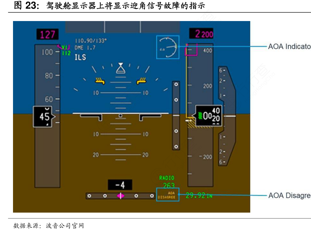 驾驶舱显示器上将显示迎角信号故障的指示