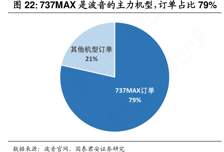 737MAX是波音的主力机型，订单占比是波音的主力机型，订单占比79%