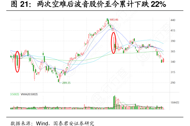 两次空难后波音股价至今累计下跌22%