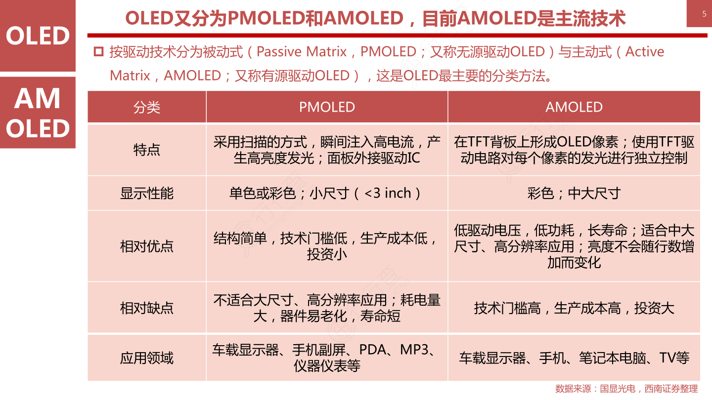 OLED柔性屏行业框架-OLED又分为PMOLED和AMOLED，目前AMOLED是主流技术5