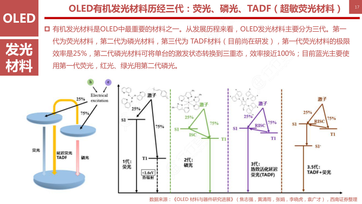 OLED柔性屏行业框架-OLED有机发光材料历经三代：荧光、磷光、TADF（超敏荧光材料）17