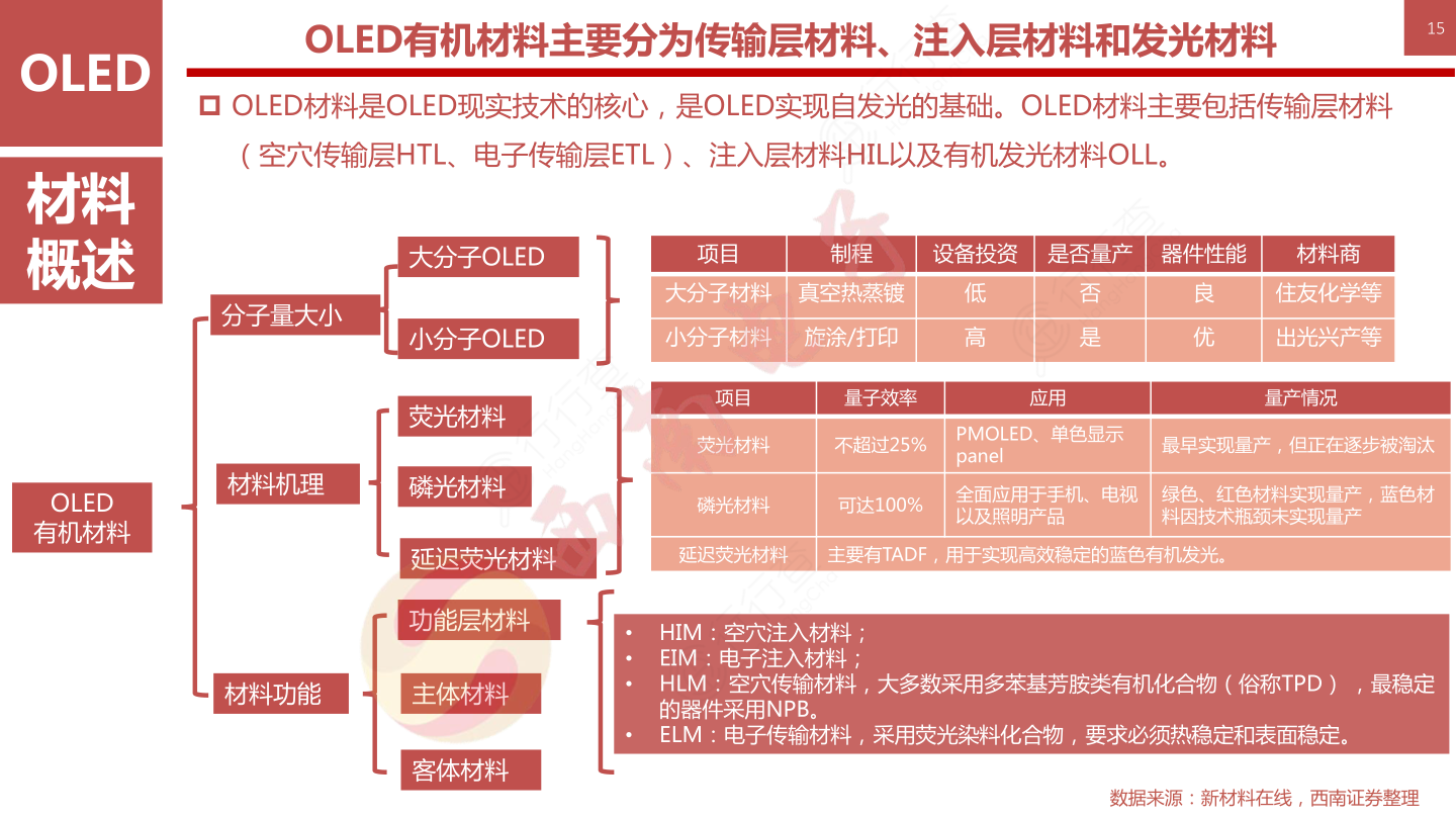 OLED柔性屏行业框架-OLED有机材料主要分为传输层材料、注入层材料和发光材料15