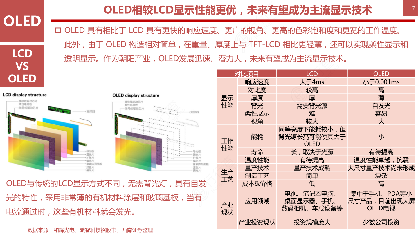 OLED柔性屏行业框架-OLED相较LCD显示性能更优，未来有望成为主流显示技术7